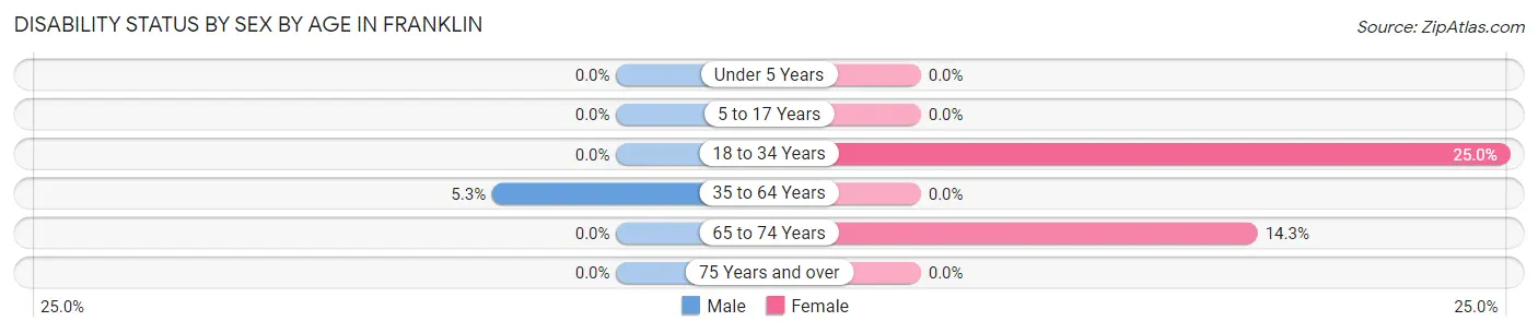 Disability Status by Sex by Age in Franklin