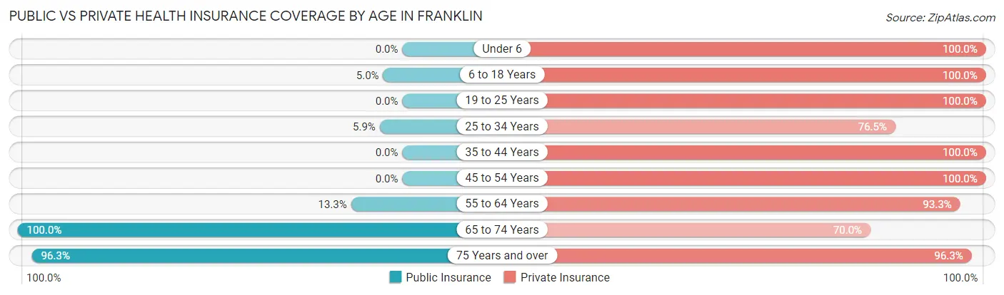 Public vs Private Health Insurance Coverage by Age in Franklin