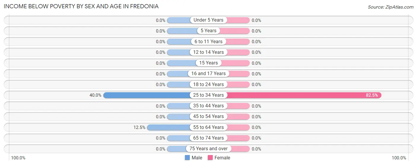 Income Below Poverty by Sex and Age in Fredonia