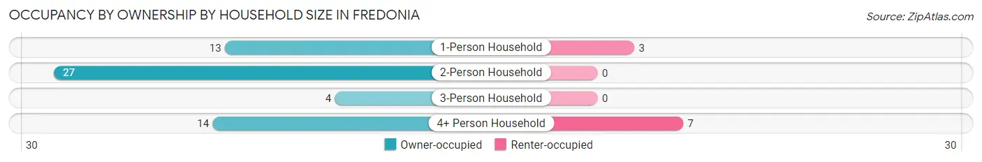 Occupancy by Ownership by Household Size in Fredonia