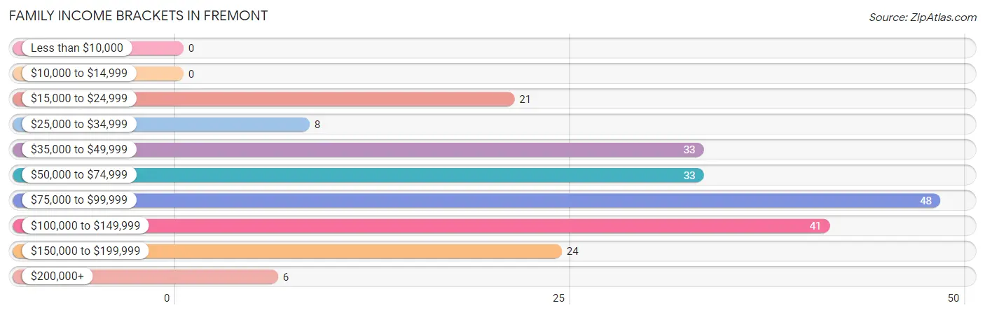 Family Income Brackets in Fremont