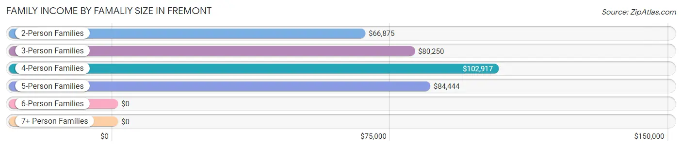 Family Income by Famaliy Size in Fremont