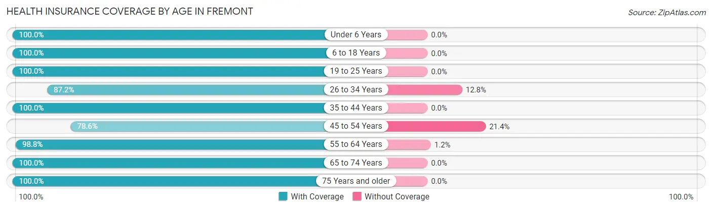 Health Insurance Coverage by Age in Fremont