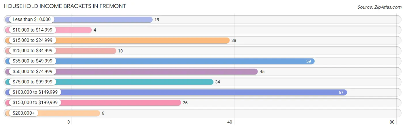 Household Income Brackets in Fremont