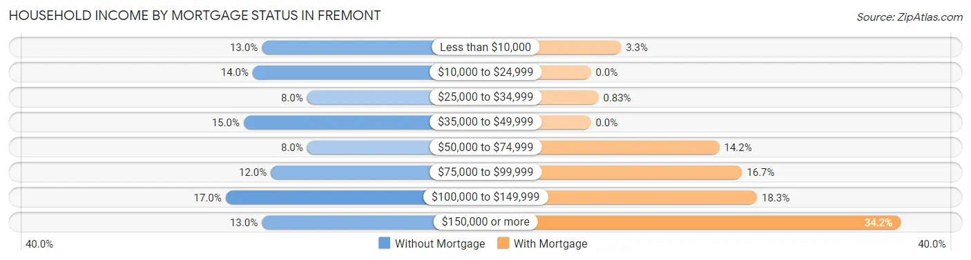 Household Income by Mortgage Status in Fremont