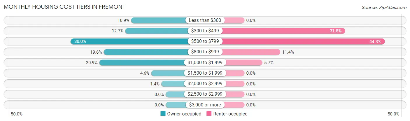 Monthly Housing Cost Tiers in Fremont