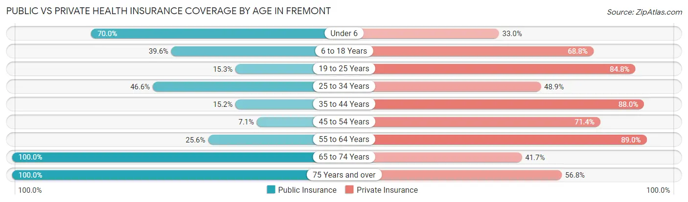 Public vs Private Health Insurance Coverage by Age in Fremont