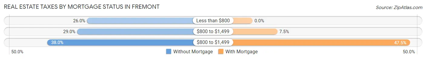 Real Estate Taxes by Mortgage Status in Fremont
