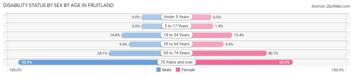 Disability Status by Sex by Age in Fruitland