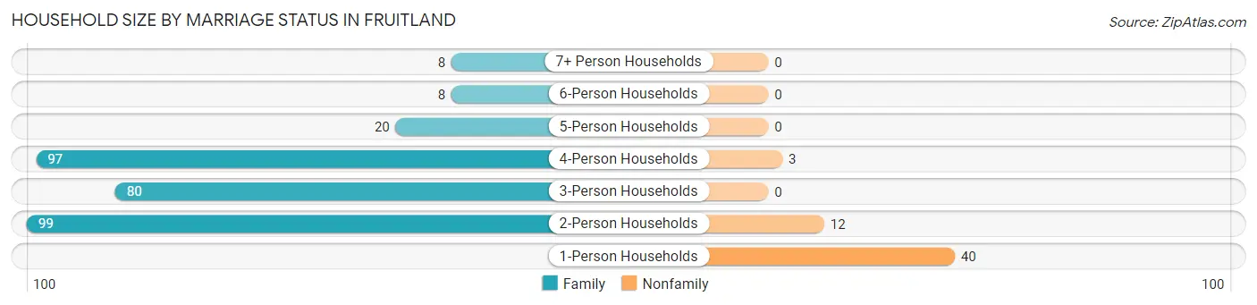 Household Size by Marriage Status in Fruitland