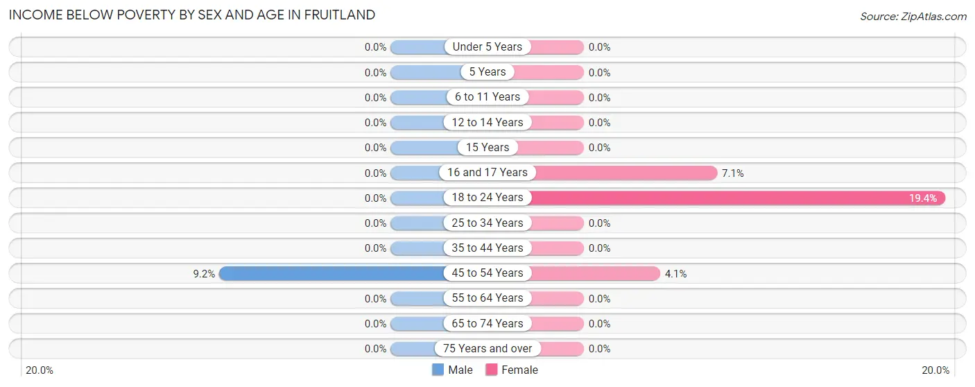 Income Below Poverty by Sex and Age in Fruitland