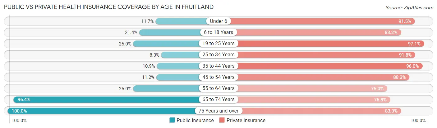 Public vs Private Health Insurance Coverage by Age in Fruitland