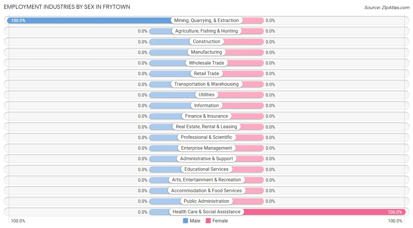 Employment Industries by Sex in Frytown