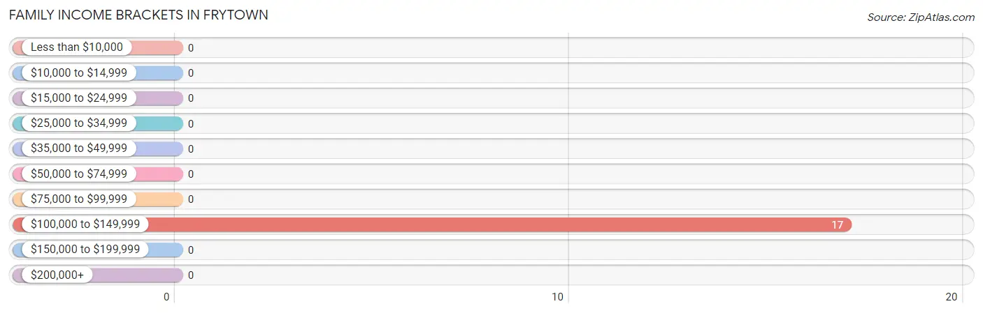 Family Income Brackets in Frytown