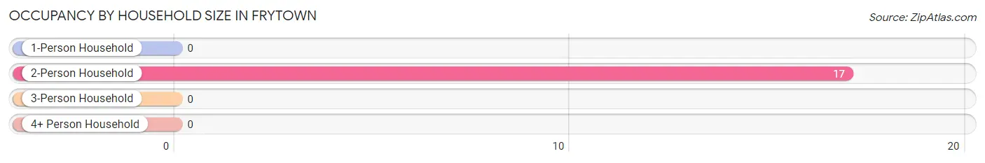 Occupancy by Household Size in Frytown