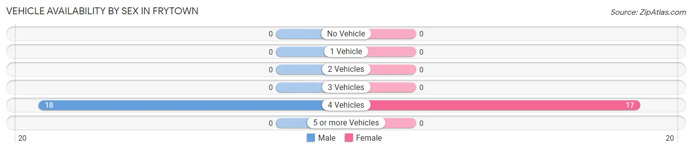 Vehicle Availability by Sex in Frytown