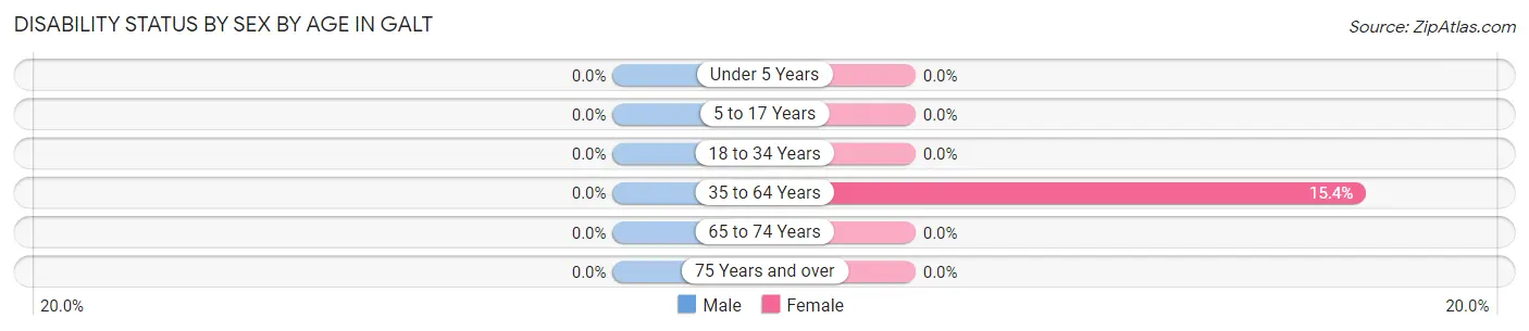 Disability Status by Sex by Age in Galt