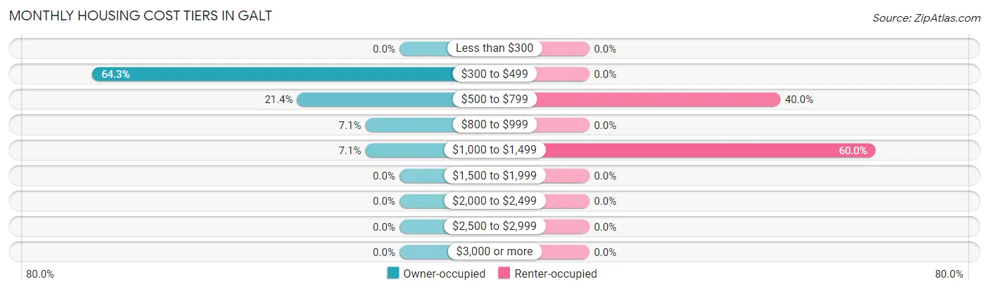 Monthly Housing Cost Tiers in Galt