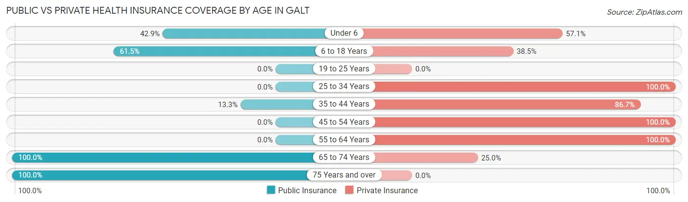 Public vs Private Health Insurance Coverage by Age in Galt