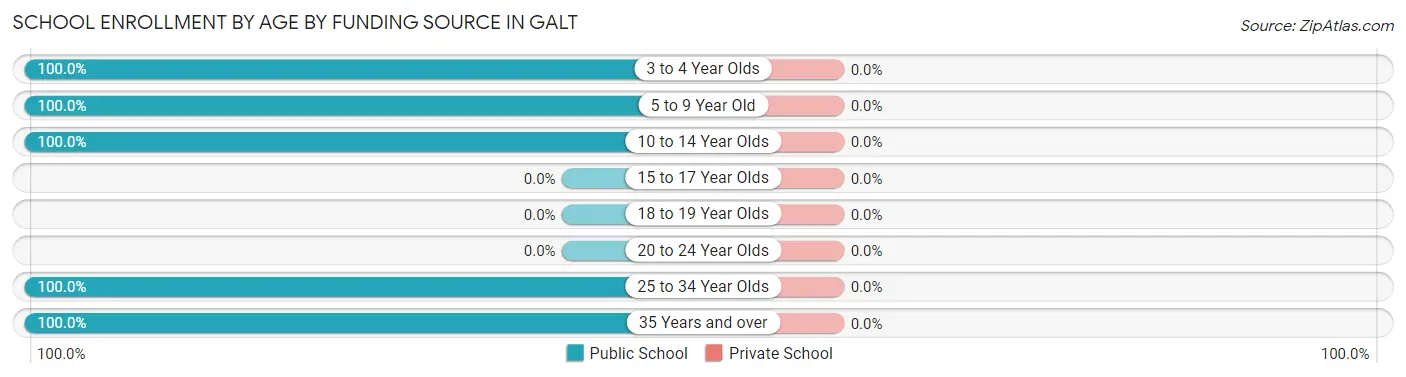 School Enrollment by Age by Funding Source in Galt