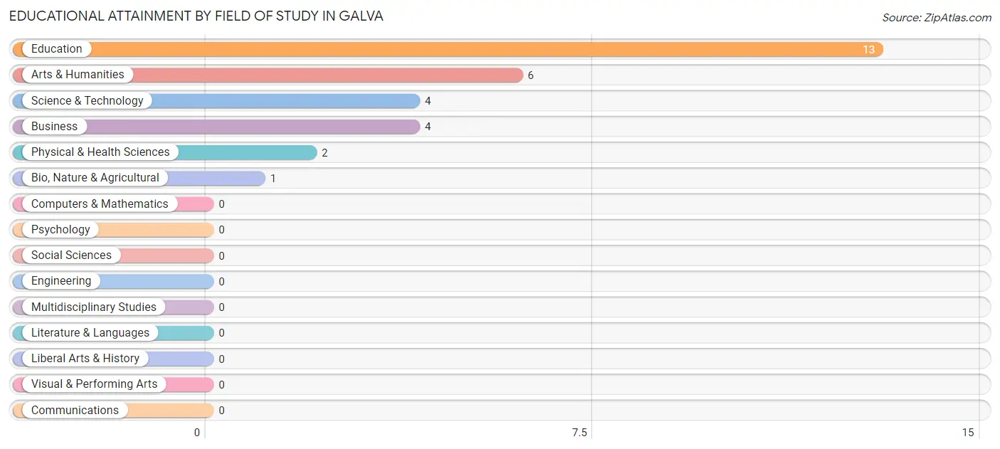 Educational Attainment by Field of Study in Galva