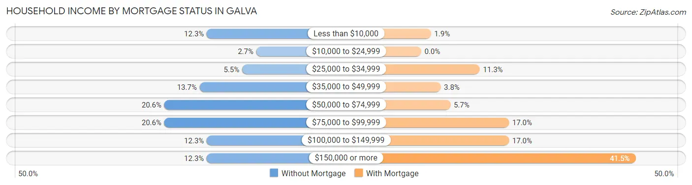 Household Income by Mortgage Status in Galva