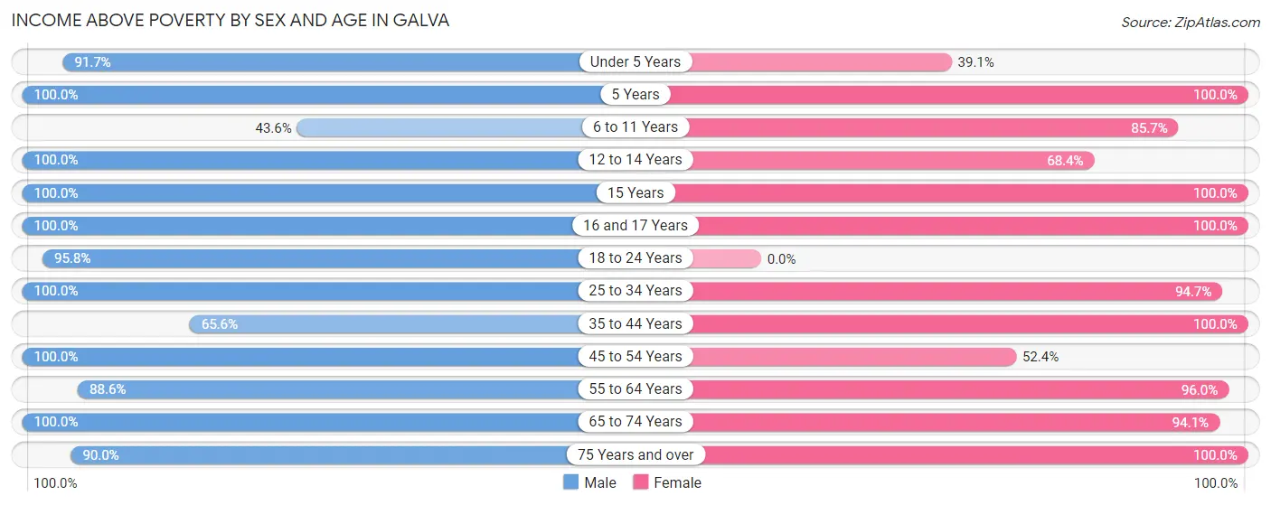 Income Above Poverty by Sex and Age in Galva