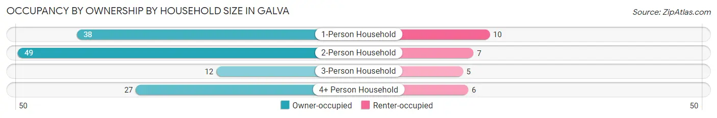 Occupancy by Ownership by Household Size in Galva