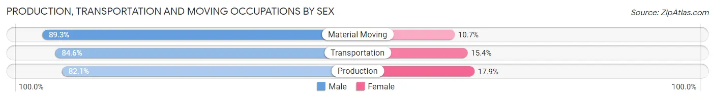 Production, Transportation and Moving Occupations by Sex in Galva