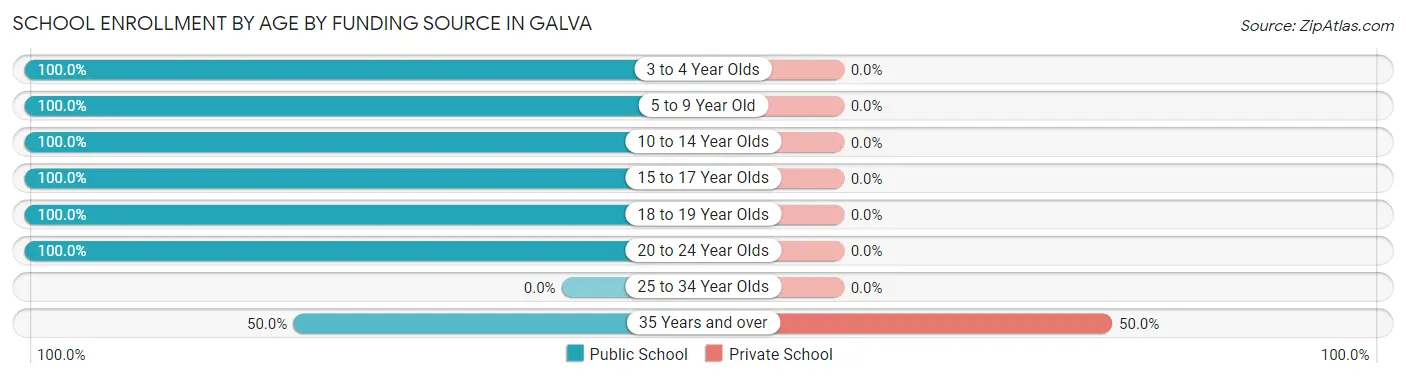 School Enrollment by Age by Funding Source in Galva