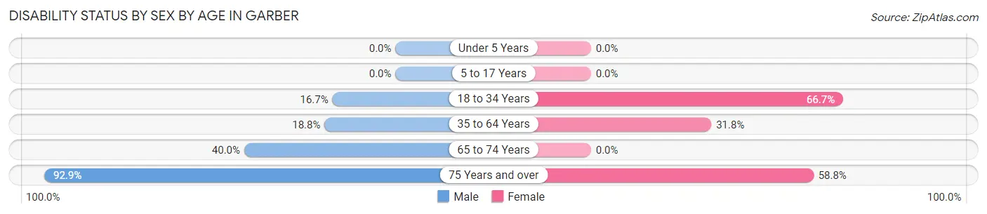 Disability Status by Sex by Age in Garber
