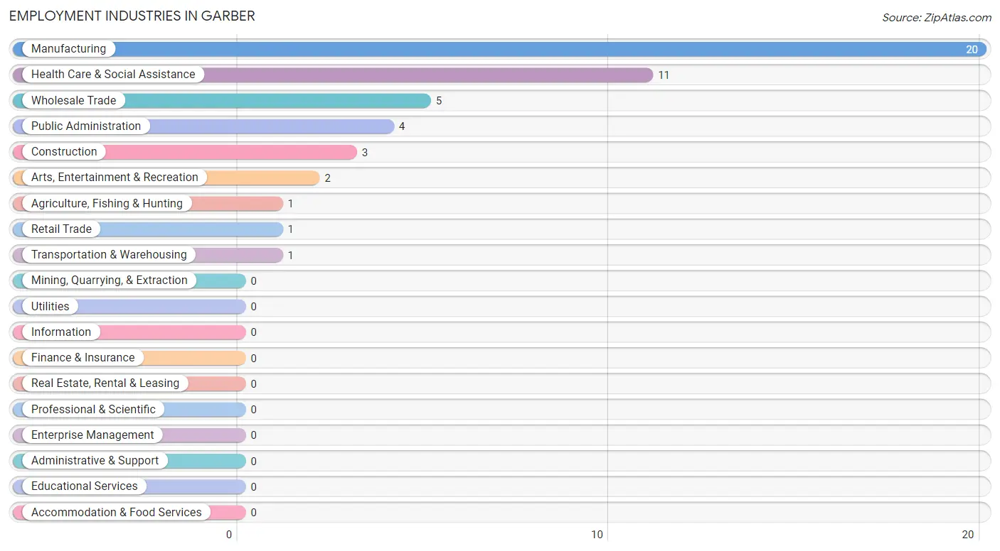Employment Industries in Garber