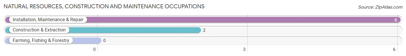 Natural Resources, Construction and Maintenance Occupations in Garber