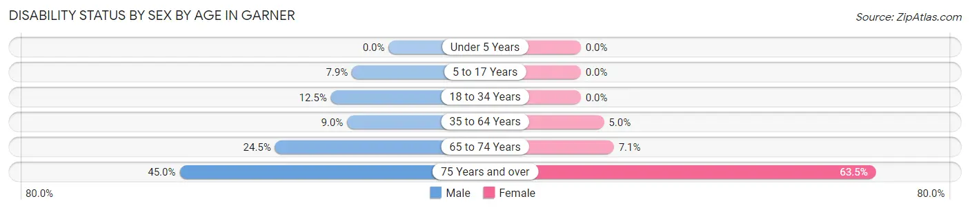Disability Status by Sex by Age in Garner