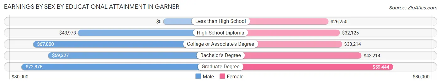 Earnings by Sex by Educational Attainment in Garner