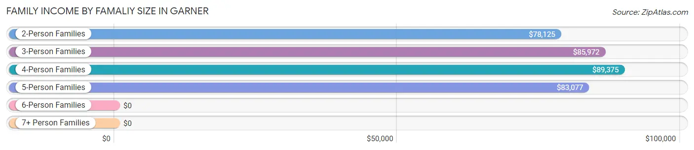 Family Income by Famaliy Size in Garner