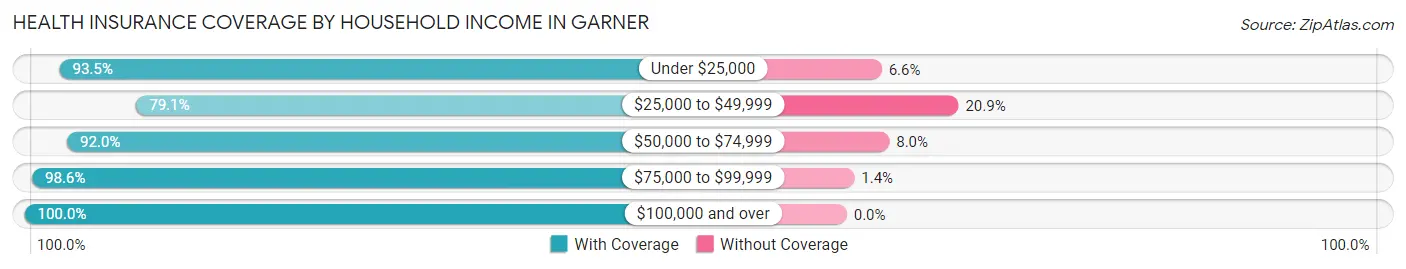 Health Insurance Coverage by Household Income in Garner