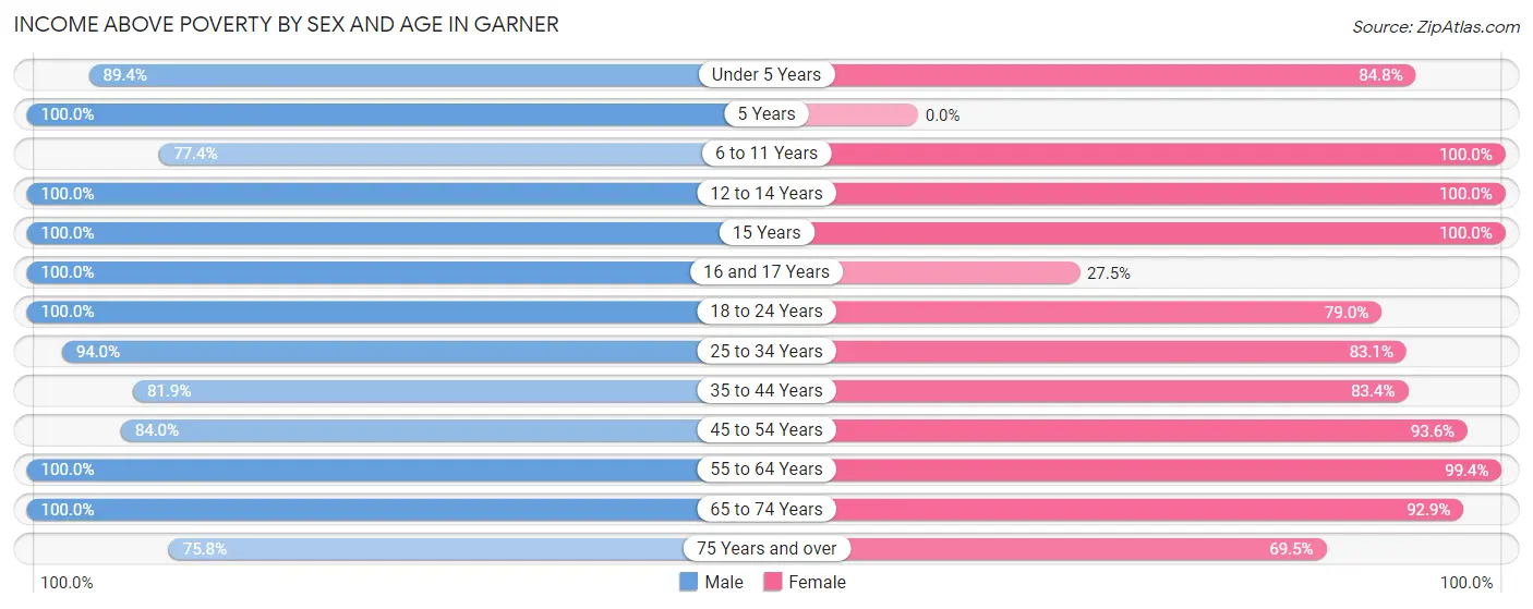 Income Above Poverty by Sex and Age in Garner