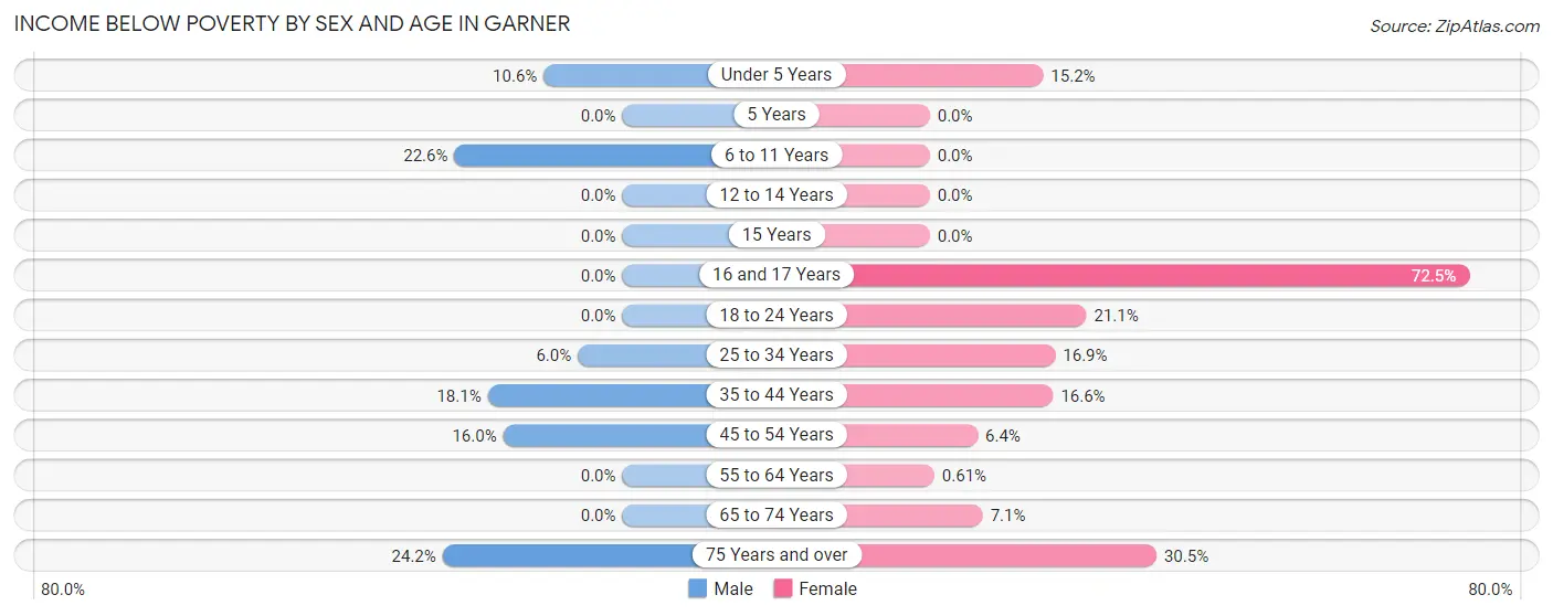 Income Below Poverty by Sex and Age in Garner