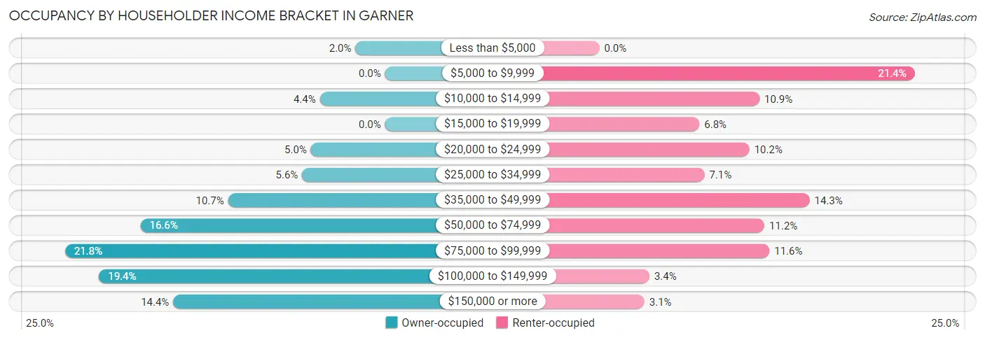 Occupancy by Householder Income Bracket in Garner