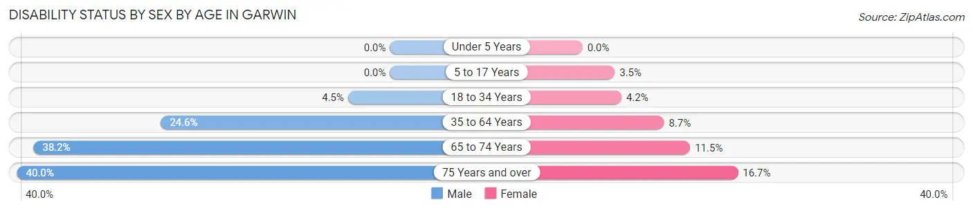 Disability Status by Sex by Age in Garwin