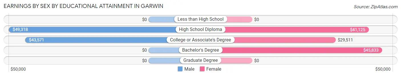 Earnings by Sex by Educational Attainment in Garwin