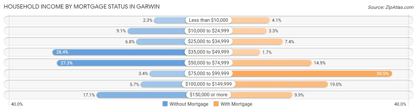 Household Income by Mortgage Status in Garwin