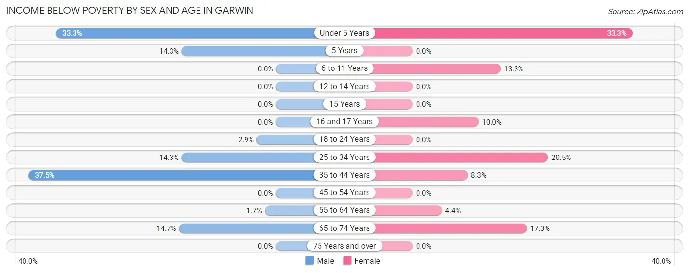 Income Below Poverty by Sex and Age in Garwin
