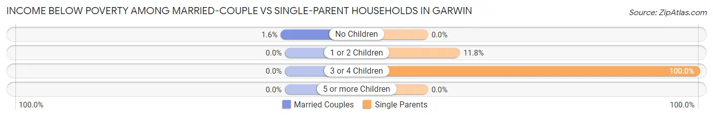 Income Below Poverty Among Married-Couple vs Single-Parent Households in Garwin