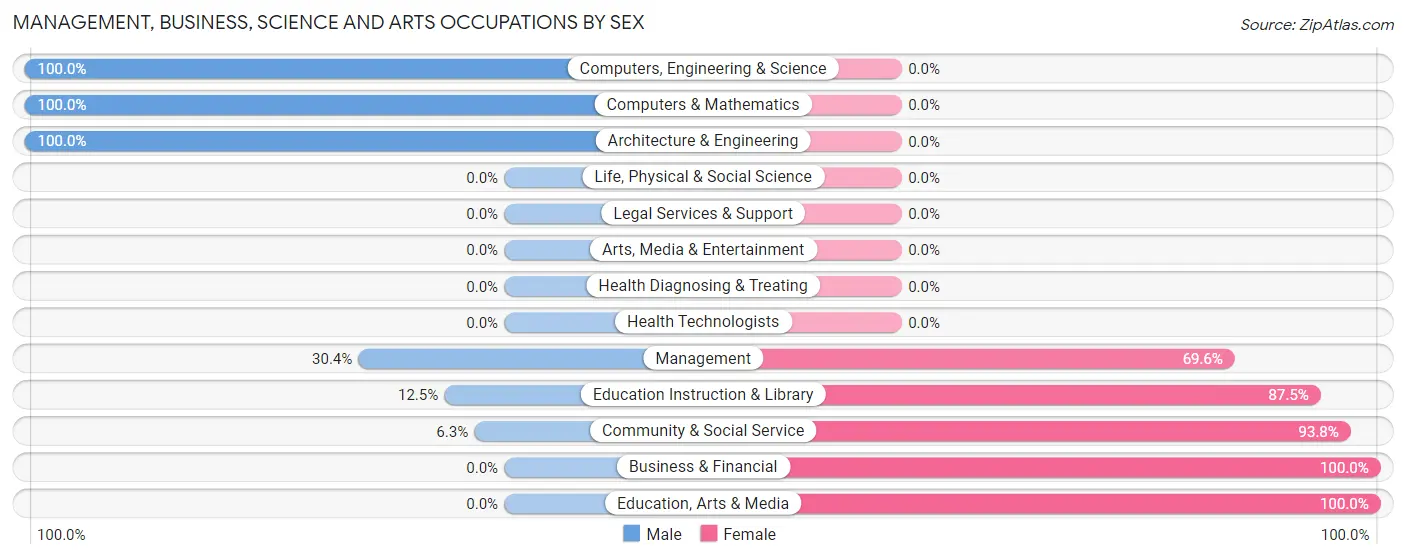Management, Business, Science and Arts Occupations by Sex in Garwin