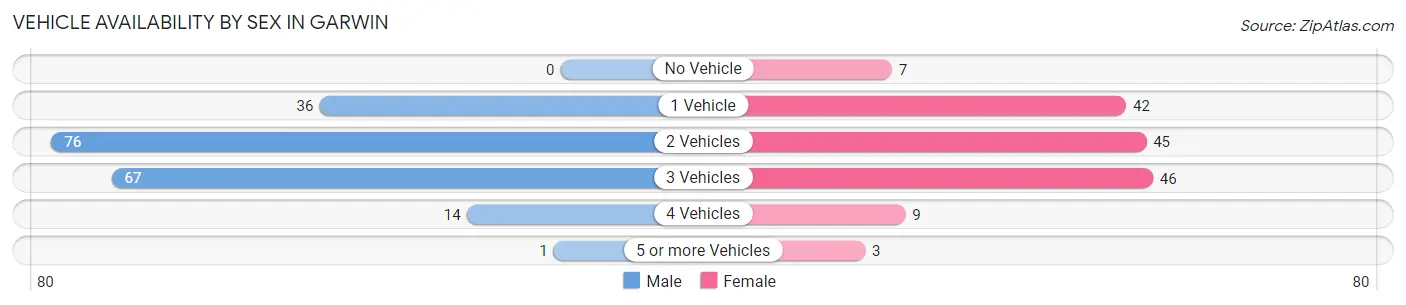 Vehicle Availability by Sex in Garwin