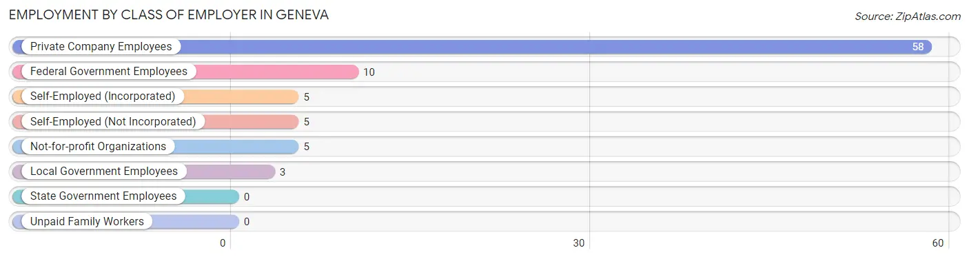 Employment by Class of Employer in Geneva