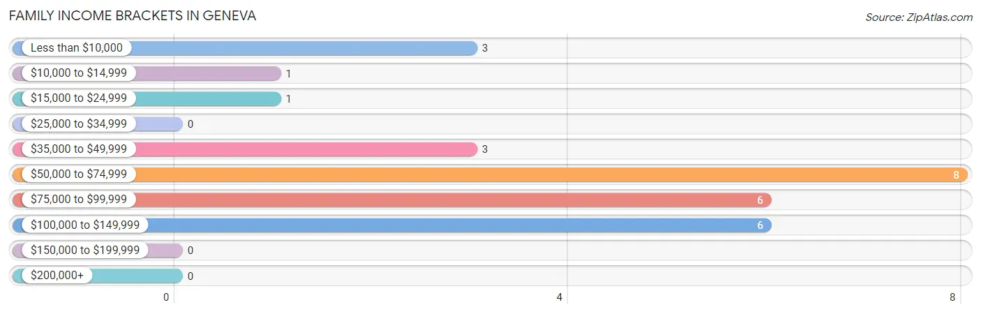 Family Income Brackets in Geneva