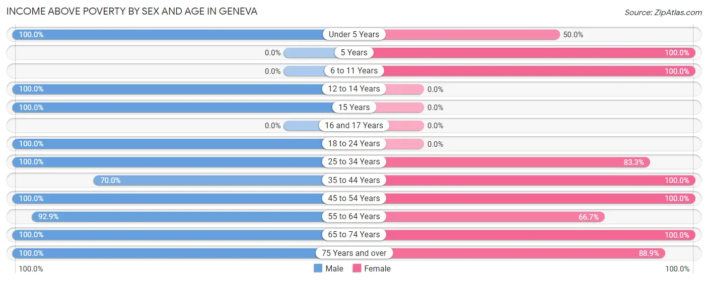 Income Above Poverty by Sex and Age in Geneva